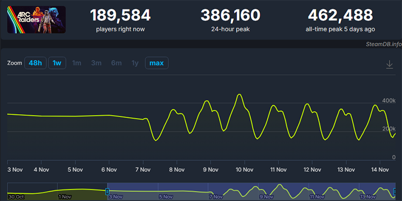 Arc Raiders long-term outlook